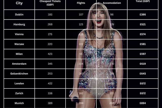 For the price of a ticket and accommodation to see Taylor Swift in London this week, you can theoretically go see her perform in Europe for cheaper - but with a catch regarding some flights and accommodation. (Credit: Benjamin Jackson/Getty Images/Canva)