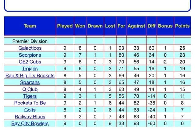 League Table after nine matches. Photo by Harry Warwick