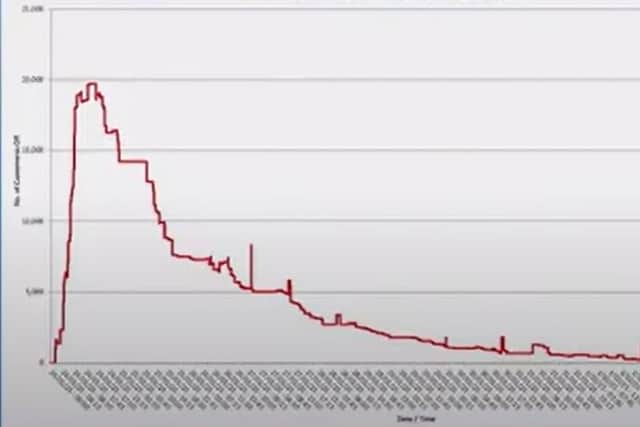 This chart shows how quickly customers lost power in the Craigavon Local Incident Centre catchment area, going from zero customer to nearly 20,000 within 12 hours on January 24. Credit: NIE Networks