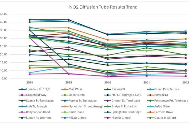 This chart shows how nearly all of the 28 areas monitored by ABC Borough Council have seen their air quality improve year on year. Credit: ABC Council