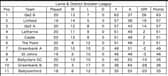 L&D League Table