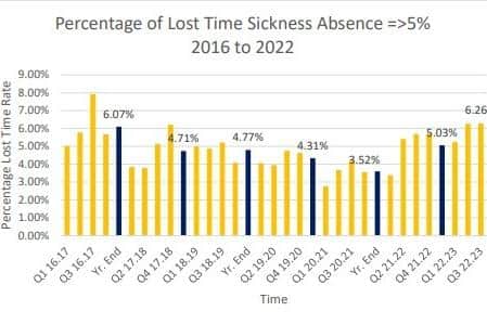 A graph showing Mid Ulster’s sickness absence per Q from 2016-2022