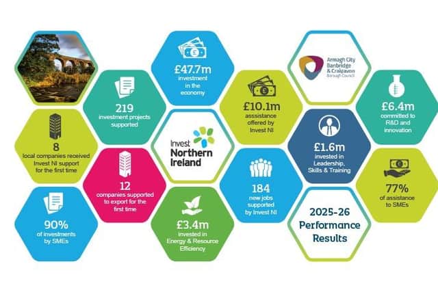 An illustration of Invest Northern Ireland's commitment to the Armagh City, Banbridge and Craigavon Borough during 2025/26.