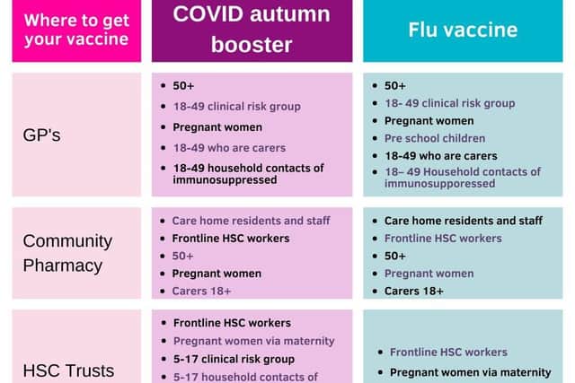 Winter flu and Covid vaccine rollouts have been launched. The Southern Health Trust has issued a diagram of who is eligible plus when and where they can get their jabs.