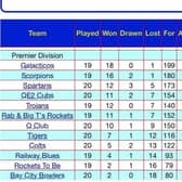 Current League Table