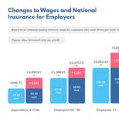 Changes to wages and National Insurance for Employers
