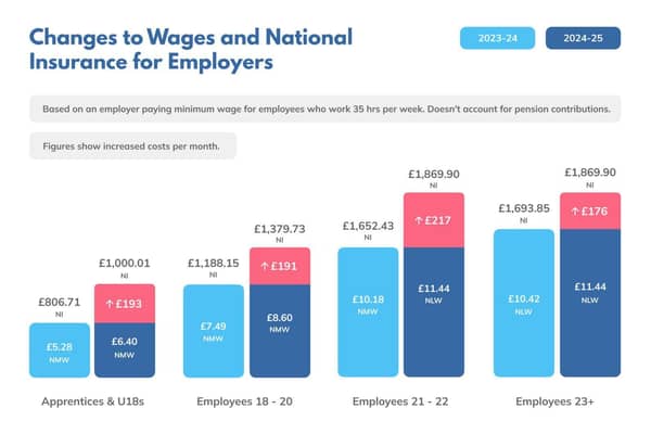 Changes to wages and National Insurance for Employers