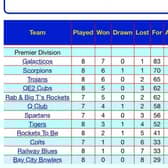 Current league table. Image submitted
