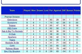 Current league table. Image submitted