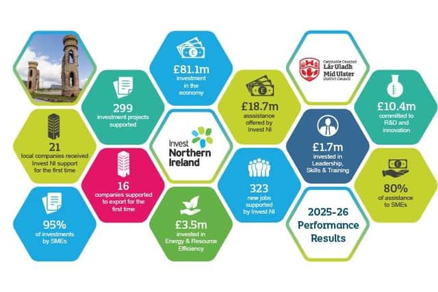 Invest NI offered nearly £19m of assistance – more than twice that of last year – to help businesses in the area innovate, increase productivity and create new jobs in Mid Ulster Council area.