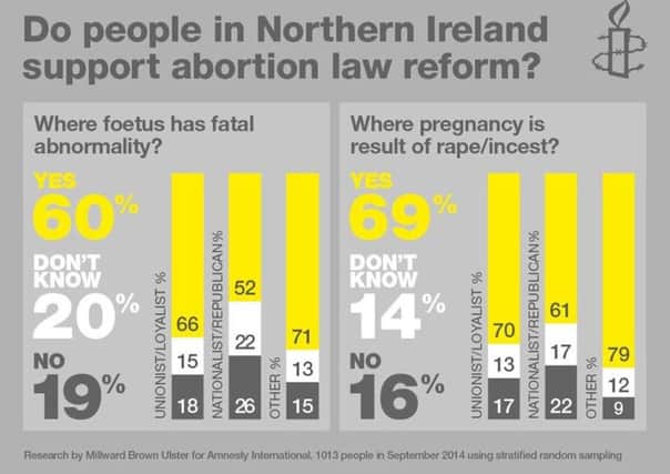 Amnesty International NI statistics on abortion