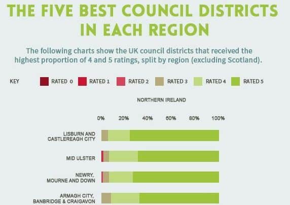 Out of the 11 council areas, Lisburn and Castlereagh City have the highest percentage rated either good (4) or very good (5); a staggering 94% in total.